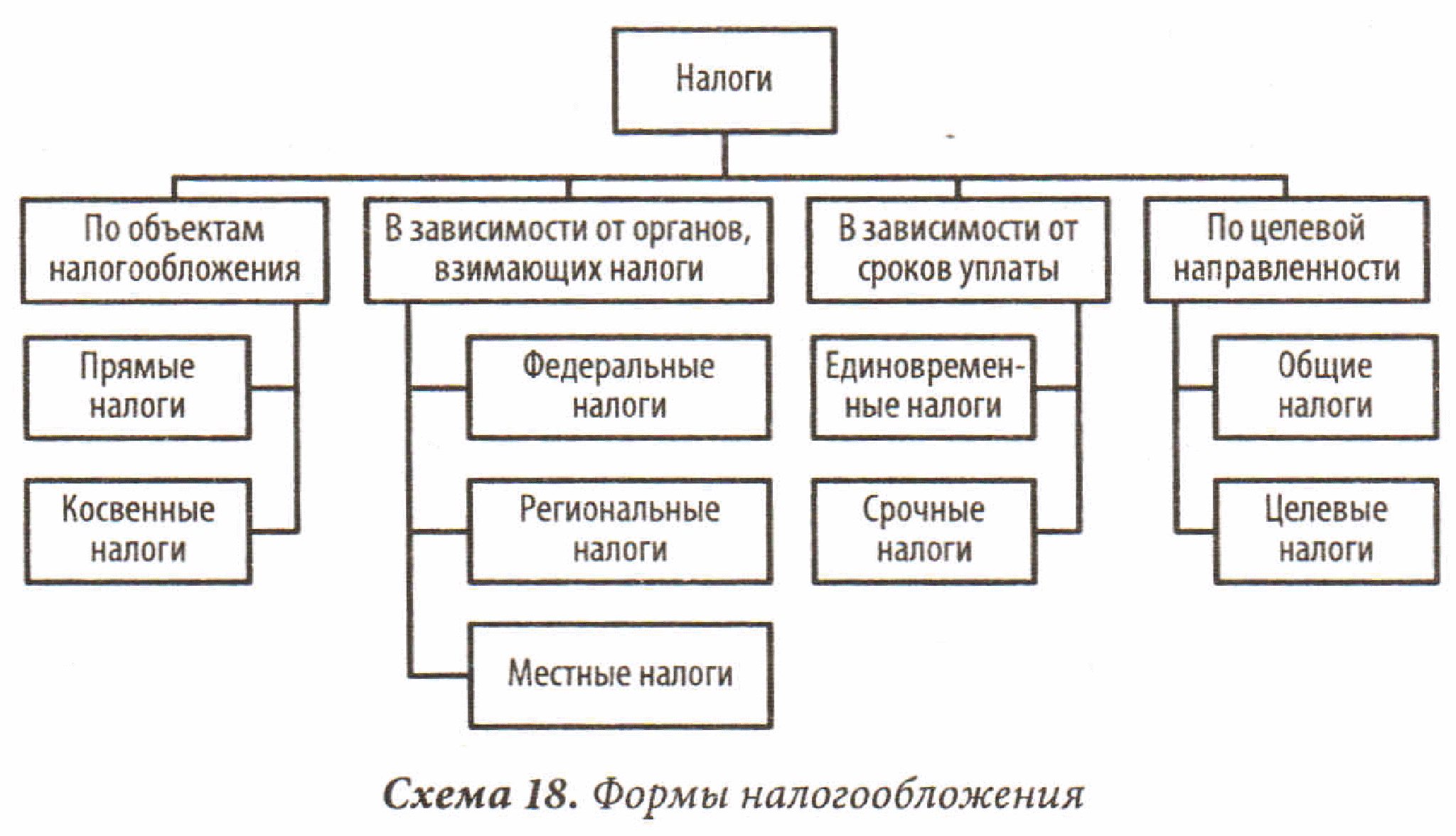 Налоги и налогообложение в схемах и таблицах