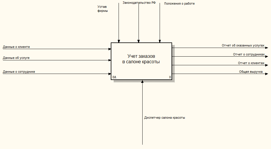 Бизнес процесс салона красоты. Контекстная диаграмма салона красоты. Контекстная диаграмма автосалона. Контекстная диаграмма библиотеки. Функциональная модель данных.