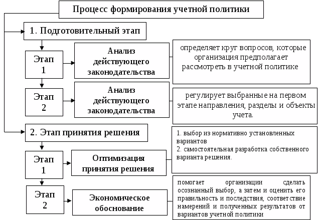 Учет развития. Этапы формирования учетной политики организации. Алгоритм формирования учетной политики коммерческой организации. Принципы формирования учетной политики организации ПБУ. Этапы процесса формирования учетной политики.