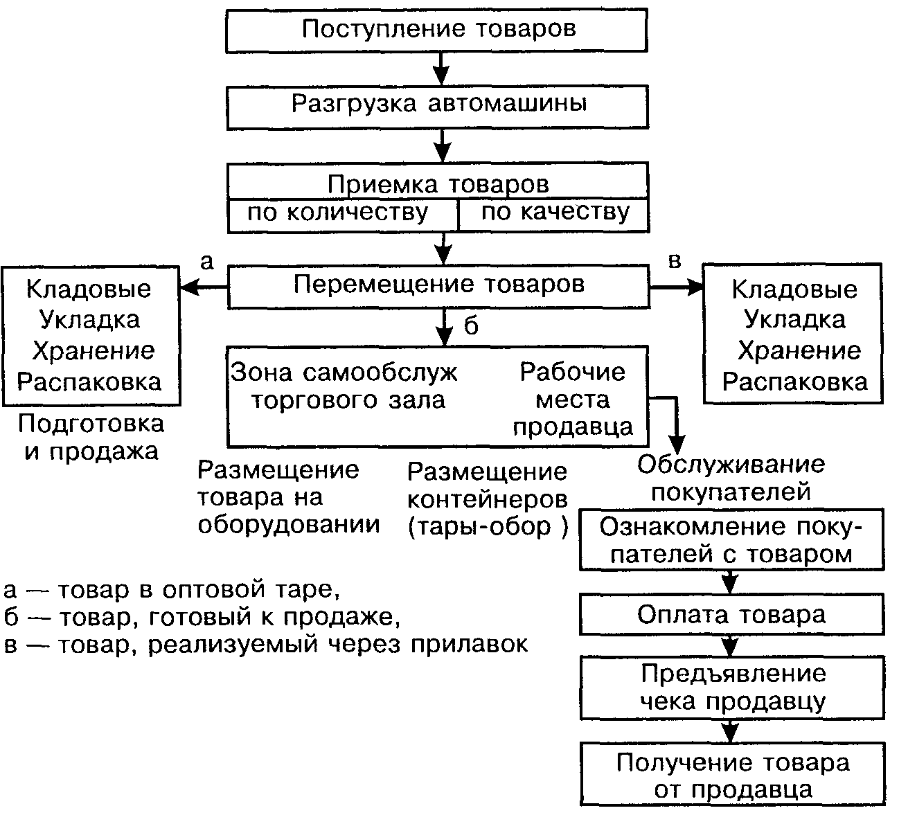 Схема торгово-технологического процесса розничного предприятия