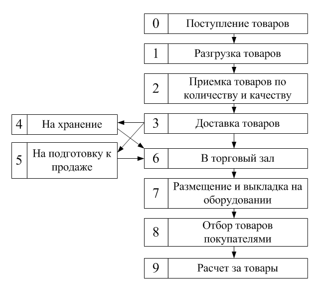 Схема торгово технологического процесса в магазине магнит