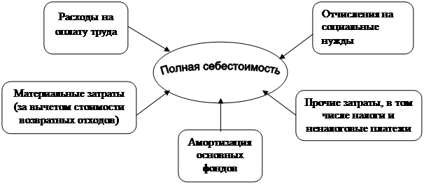 Суть себестоимости. Схема формирования полной себестоимости. Структура полной себестоимости схема. Полная себестоимость продукции схема. Полная себестоимость проданной продукции схема.