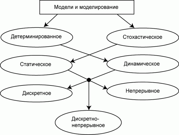 Классификация моделей и моделирования