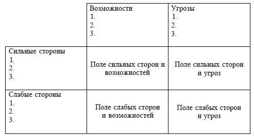 Матрица SWOT анализа предприятия