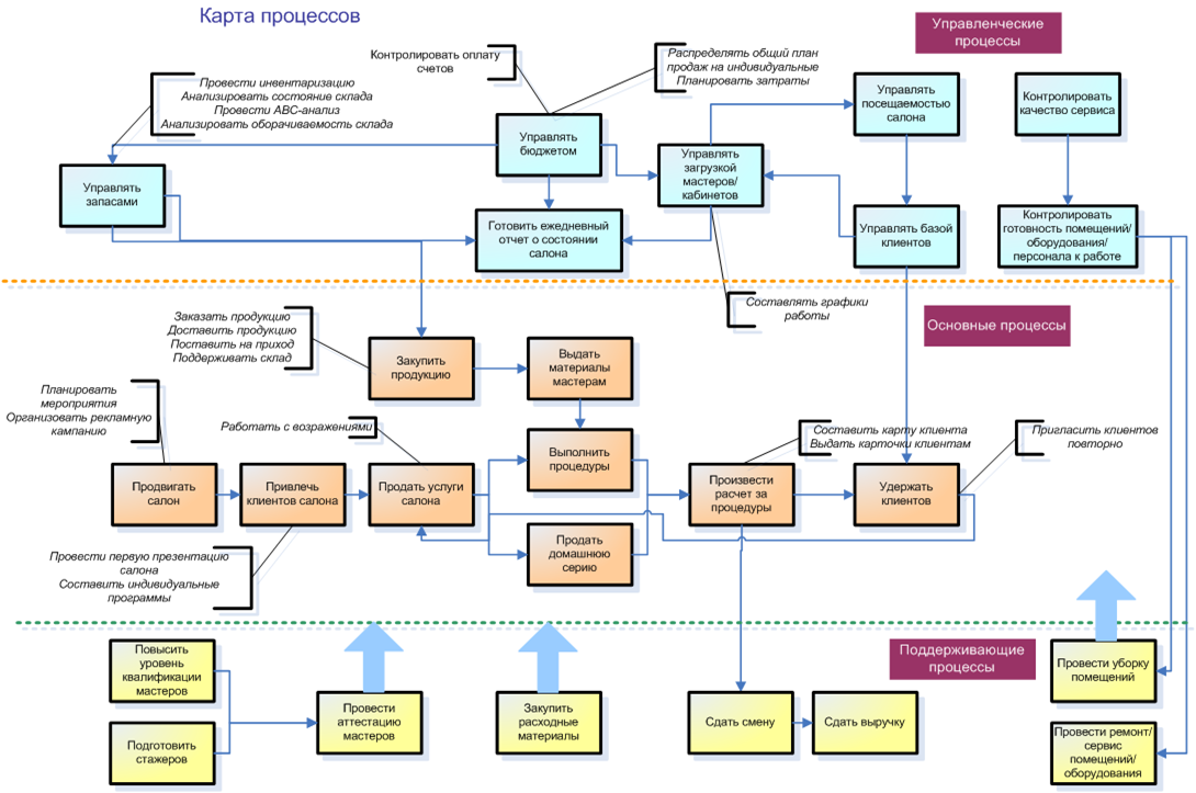 Karta_process