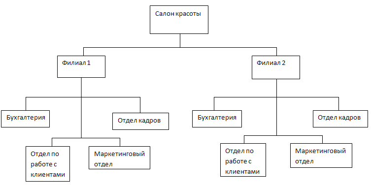 Структура автосалона схема