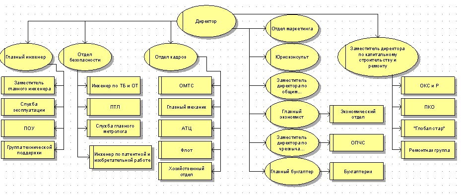 Схема организационной структуры пао мегафон