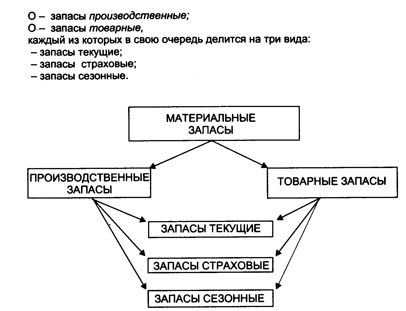 Основные материальные. Виды материальных запасов логистика. Понятие материального запаса в логистике. Виды материальных запасов в логистике. Виды и типы запасов материальных ресурсов.