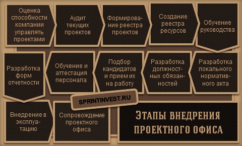 проектный офис, офис управления проектами, управление проектным офисом, руководитель проектного офиса, внедрение проектного офиса, администратор проектного офиса, структура проектного офиса, директор проектного офиса, организация проектного офиса