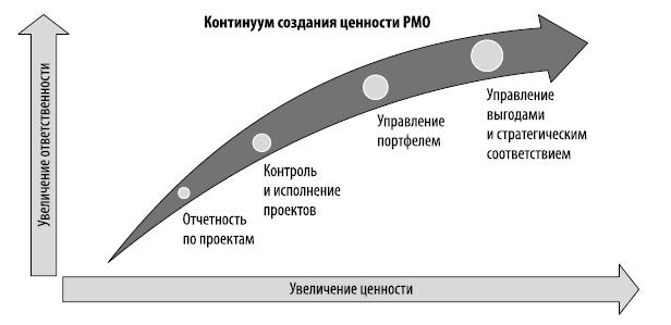 Ценности офиса управления проектами