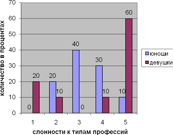 Методика л.а. Йовайши. Методика Йовайши опросник профессиональных склонностей. Опросник профессиональных склонностей л Йовайши. Диаграммы.