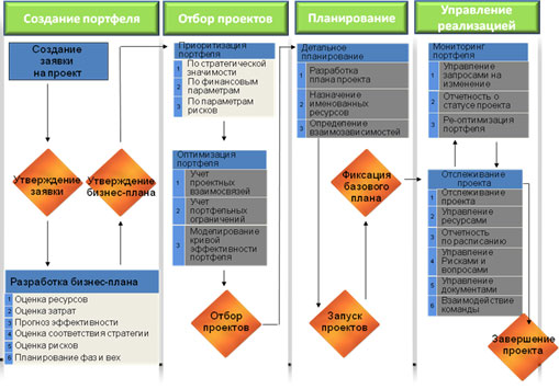 Управление портфелем проектов в организации