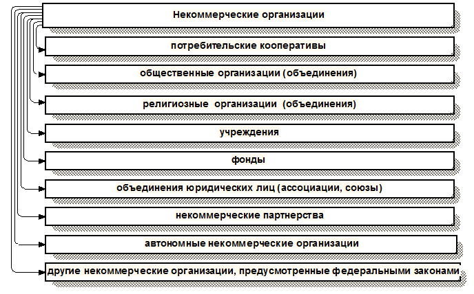 Некоммерческие юридические лица схема