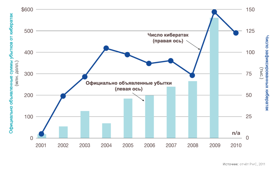 Защита информации диаграмма