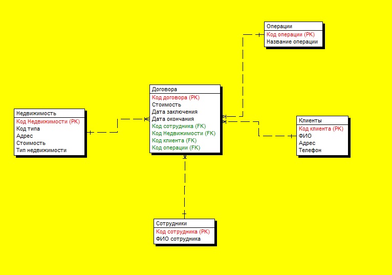 Агентство диаграмм. Схема данных БД агентство недвижимости. Концептуальная схема базы данных агентство недвижимости. Логическая модель БД Риэлторская фирма. Риэлторского агентства база данных аксесс.