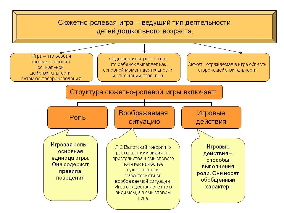 Особенности сюжетно ролевой игры в дошкольном возрасте презентация