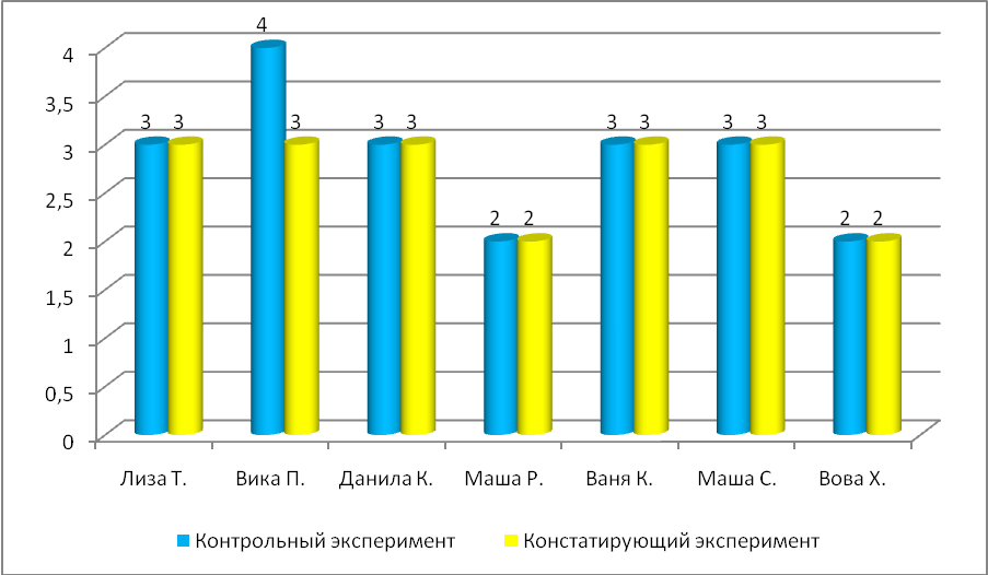 Исследование развития сюжетно-ролевых игр старших дошкольников