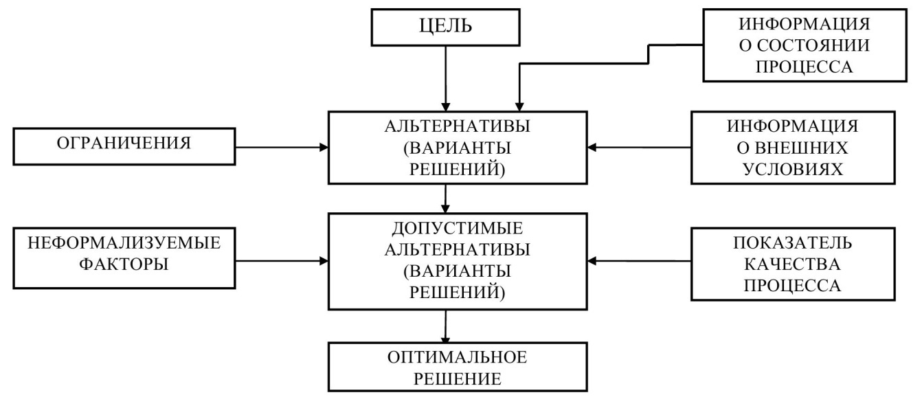 C:\Disc D\Lu\учеба\заказ\процесс построения модели управленческого решения\2-Управленческие решения_Прохоров Ю.К, Фролов В.В_СПбГУ ИТМО, 2011 -138с.jpg