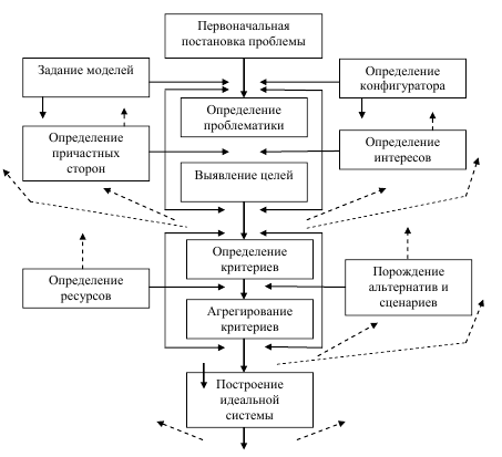 Общая схема построения модели