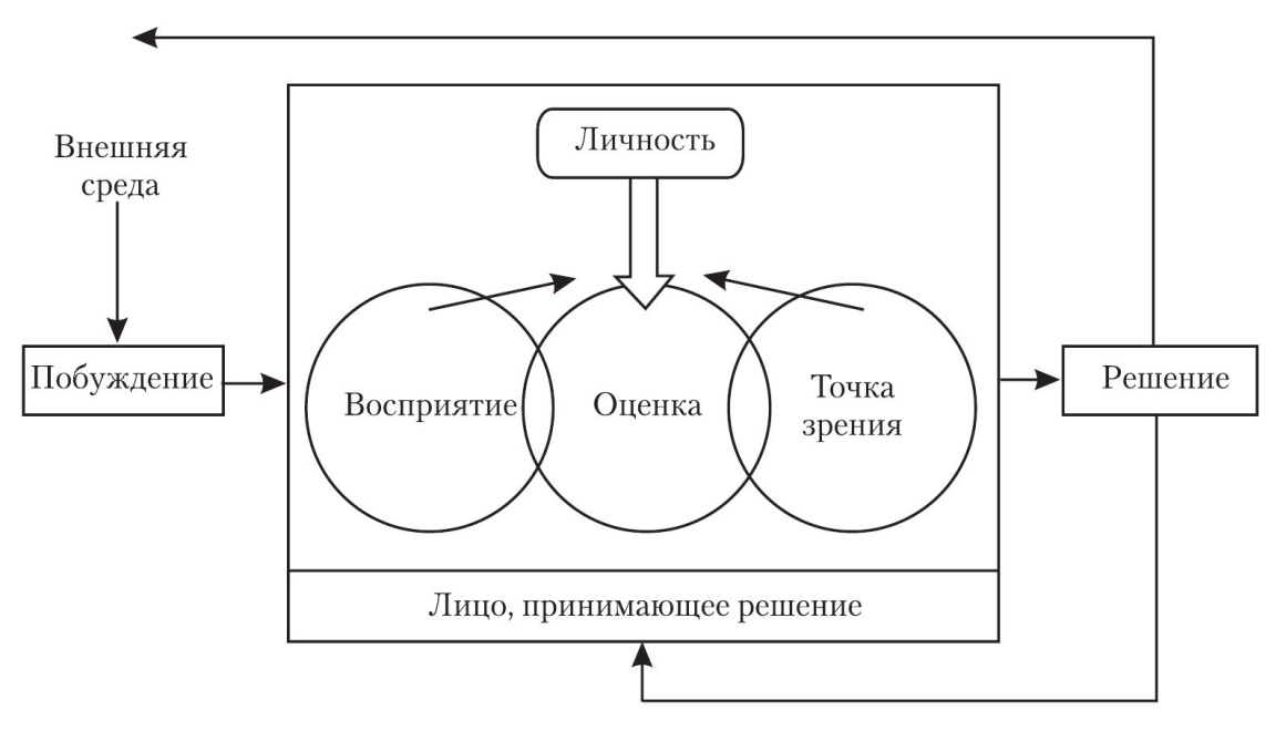 C:\Disc D\Lu\учеба\заказ\процесс построения модели управленческого решения\6-Теория и практика принятия управл. решений_Колпаков В.М_К., МАУП, 2004. -04с.jpg