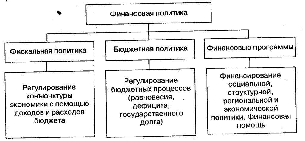 Фискальная политика схема