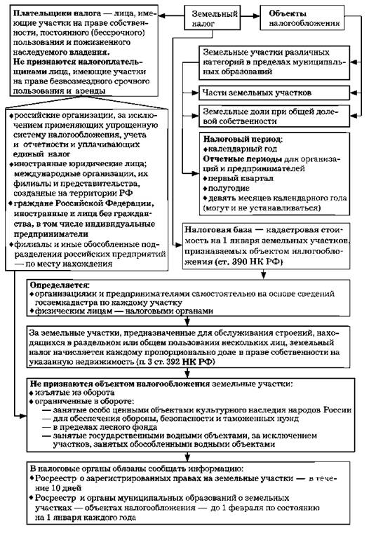 Порядок налогообложения. Основные элементы земельного налога таблица. Земельный налог схема.