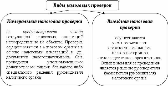 Налоговая проверка производства. Налоговый контроль виды проверок. Виды налоговых проверок схема. Классификация видов налоговых проверок схема. Виды налоговых проверок и их краткая характеристика.