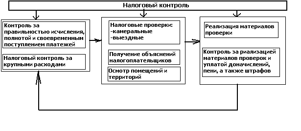 Налоговый мониторинг схема