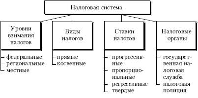 Схему виды налогов