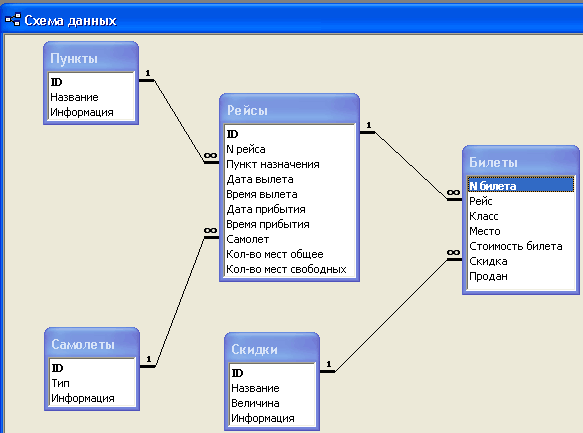 База данных "Аэропорт"