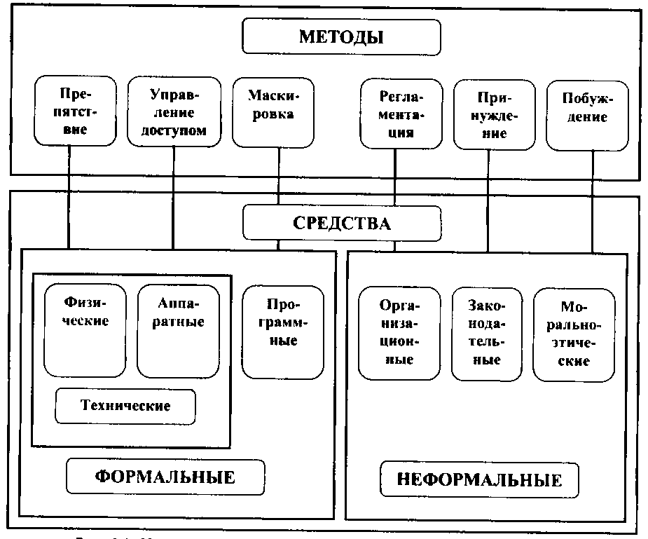 Методы и средства обеспечения безопасности информации.png