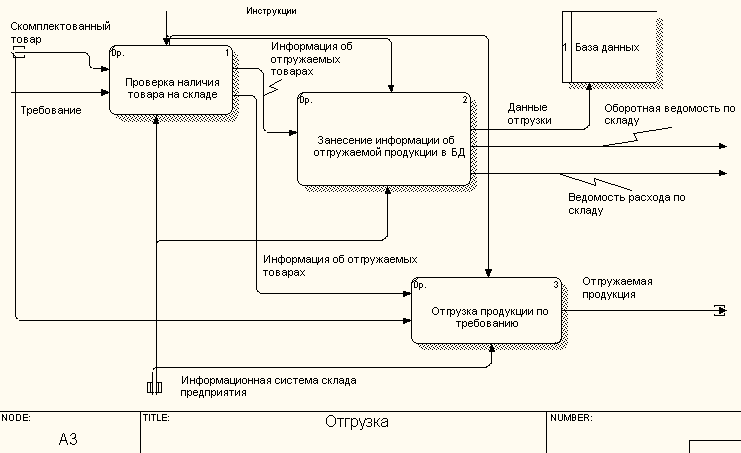 Dfd диаграмма склад