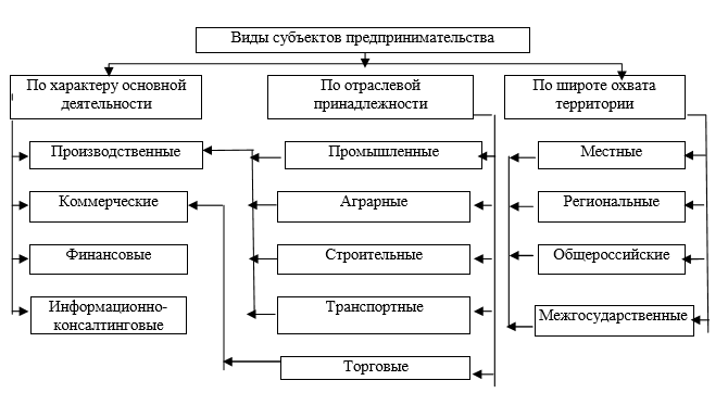 Виды предпринимательства курсовая