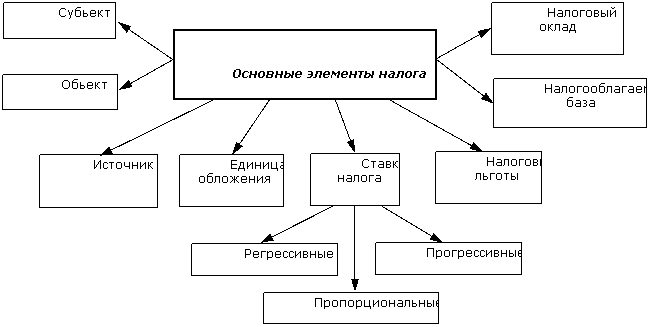 Основные элементы налога. Элементы налога схема. Существенные элементы налогообложения схема. Основные элементы налога схема.