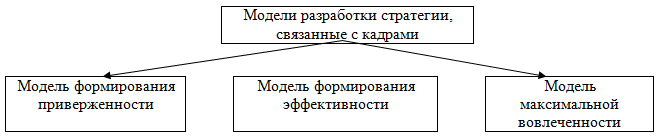 Модели разработки стратегии по кадрам