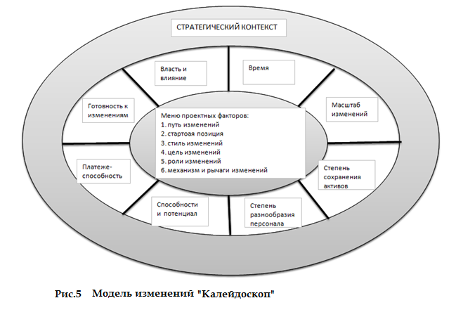 Модель процесса управления организационными изменениями