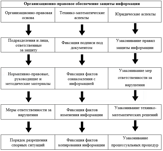 Организационно правовое обеспечение безопасности информации