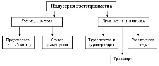 Структура индустрии гостеприимства по Дж. Диттмеру и Дж. Гриффину