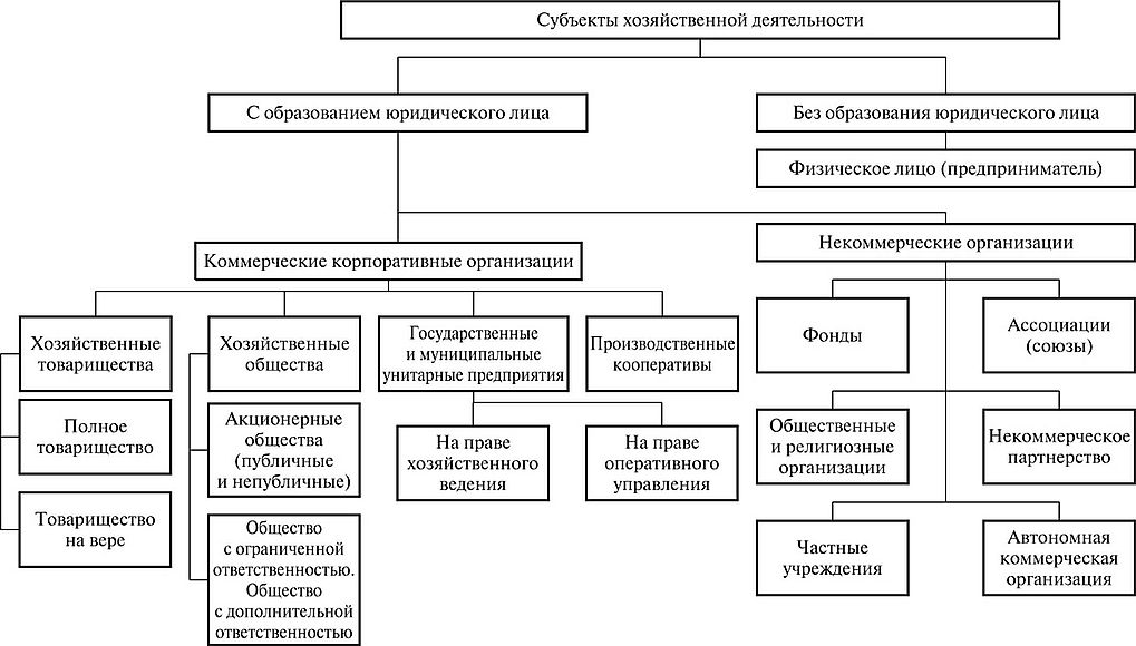 Классификация организационно-правовых форм предприятий - Экономика ...