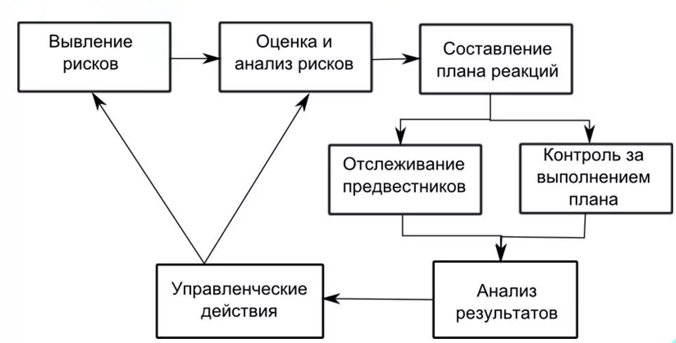 Риски проекта курсовая работа