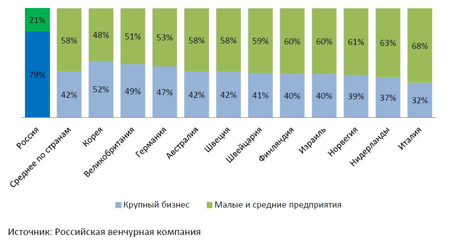 Какие планы наиболее часто составляют российские предприниматели