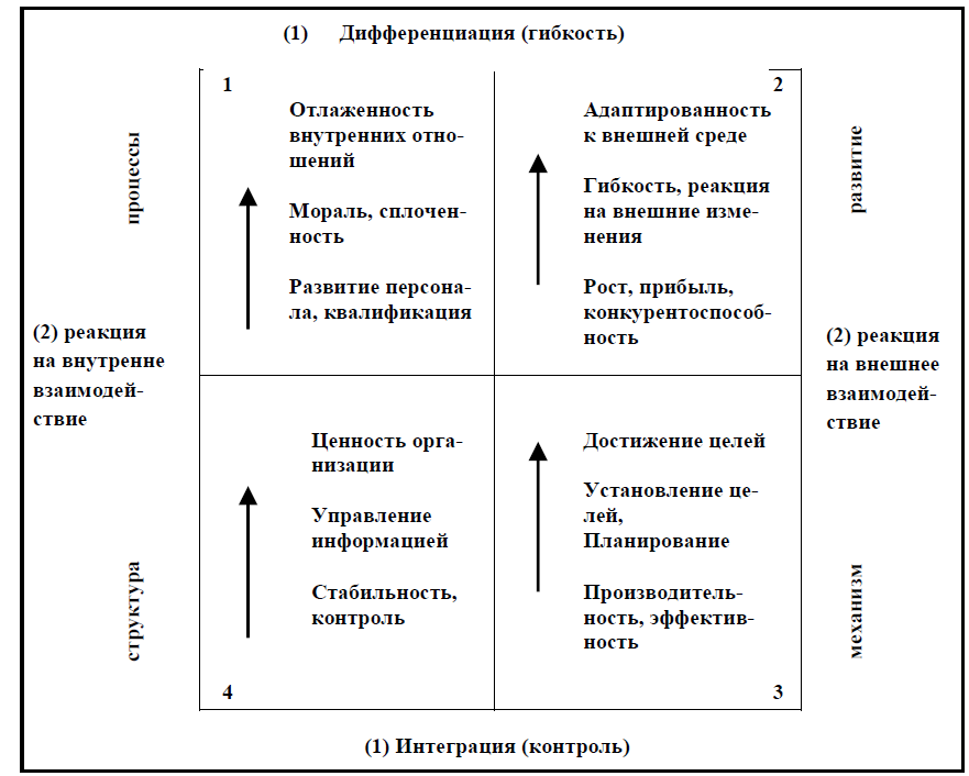 Организационная культура команды проекта