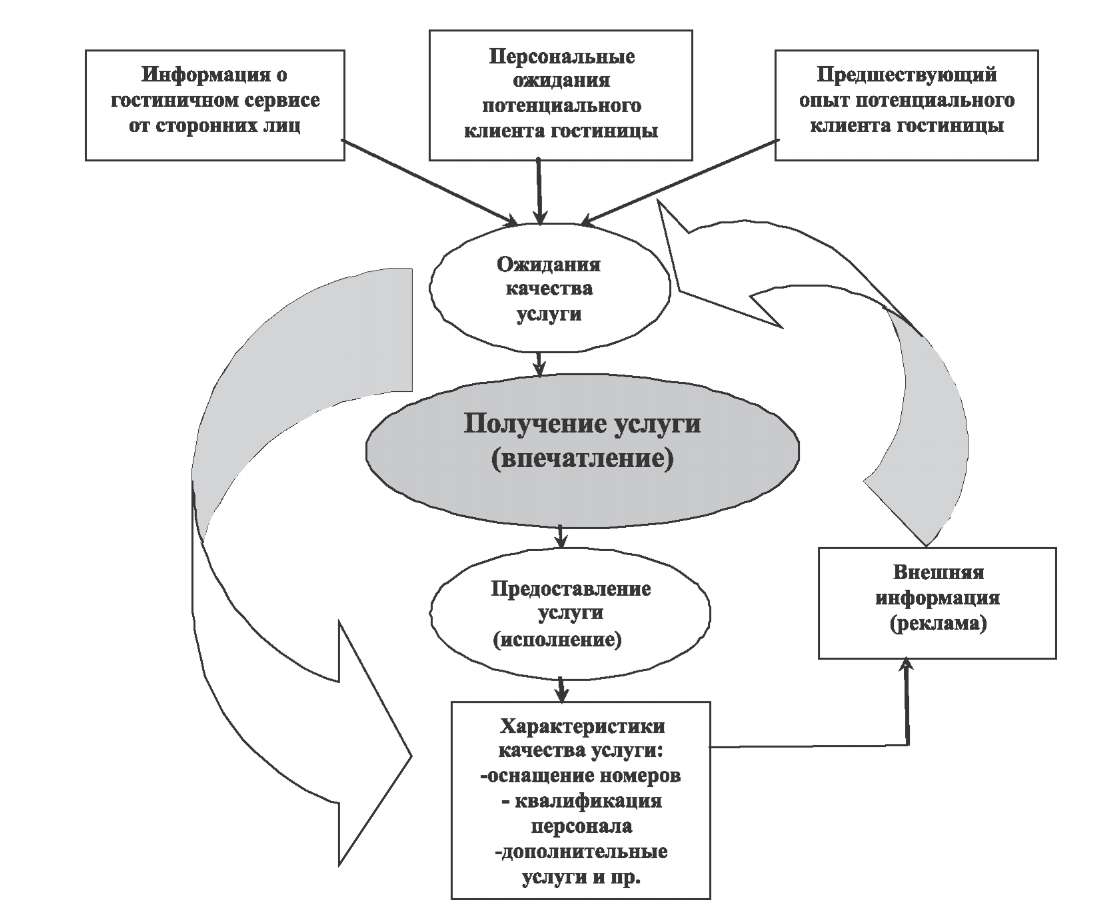 Курсовая обслуживание. Виды инноваций в гостиничной индустрии. Технология обслуживания клиентов в гостинице. Дополнительные услуги гостиницы курсовая. Проблема качества гостиничных услуг.