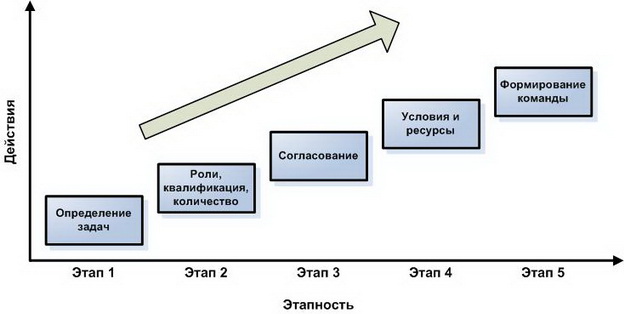 Сколько существует стадий развития команды проекта