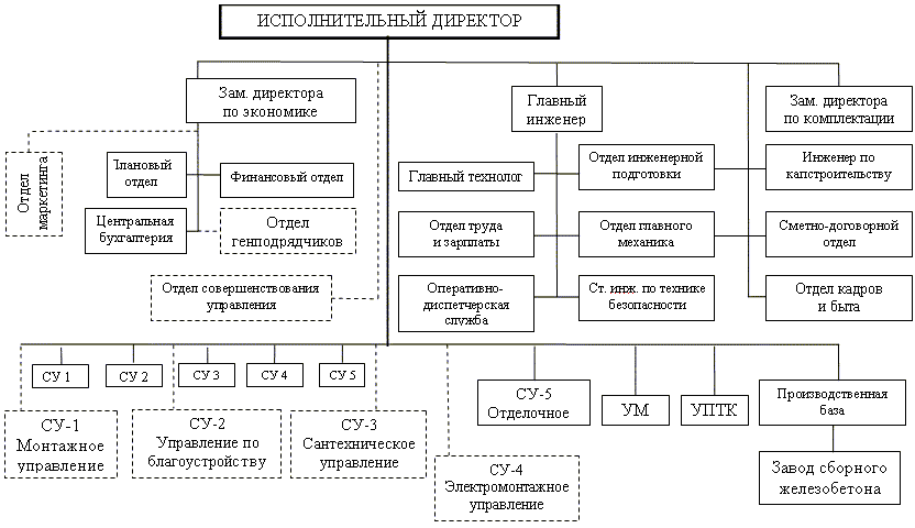 Состав управляющей организации. Структурная схема организации строительной компании. Организационная структура предприятия строительной организации.