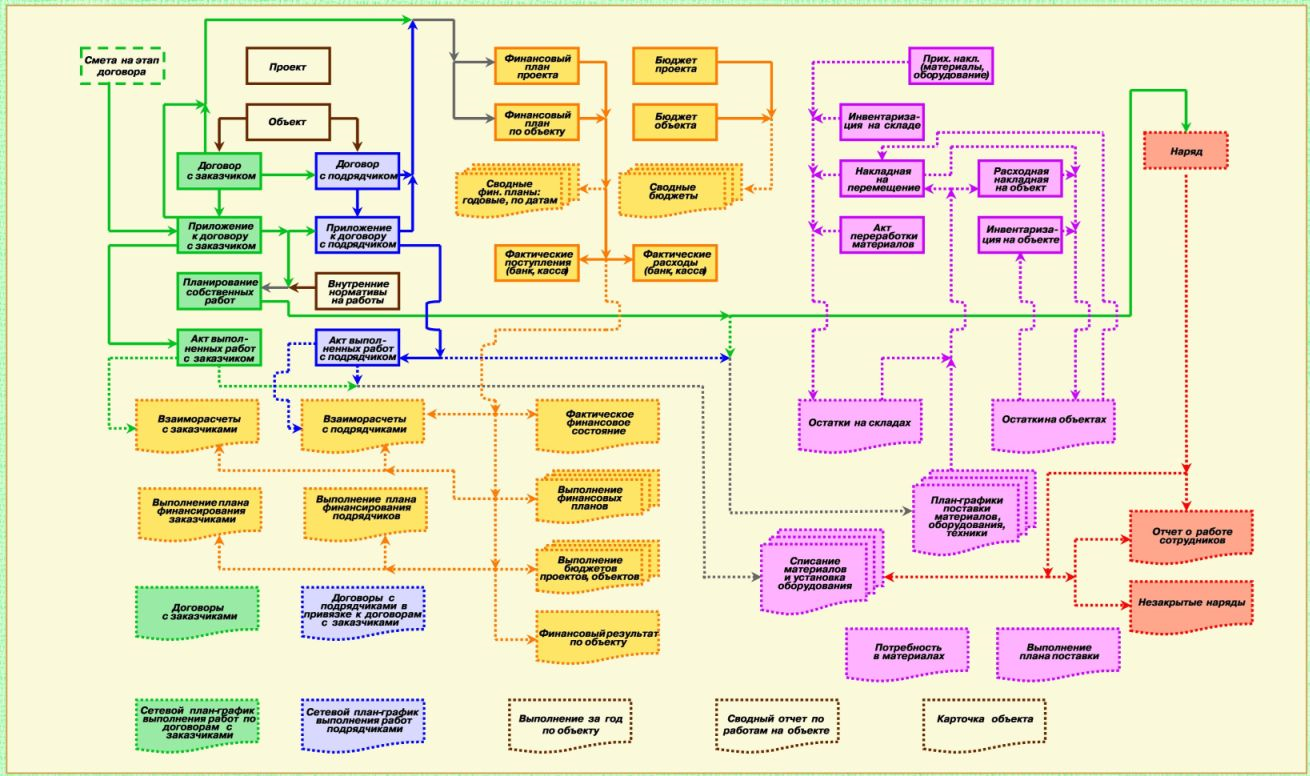 Блок организаций. Блок-схема управления строительной организации. Документооборот строительной организации схема. Блок схема реализации строительного проекта.