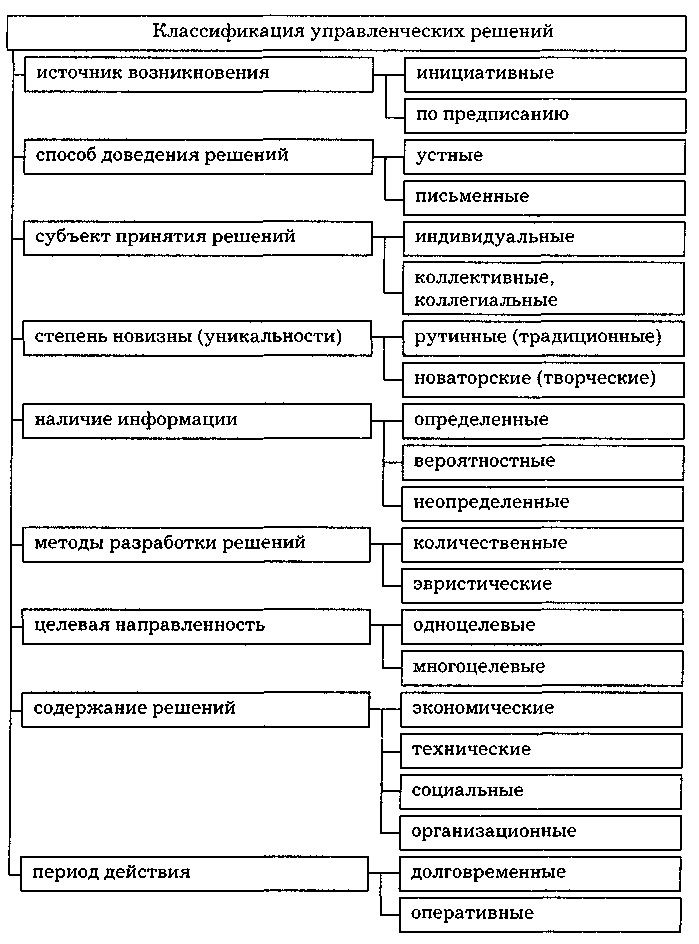 Классификация управленческих решений схема