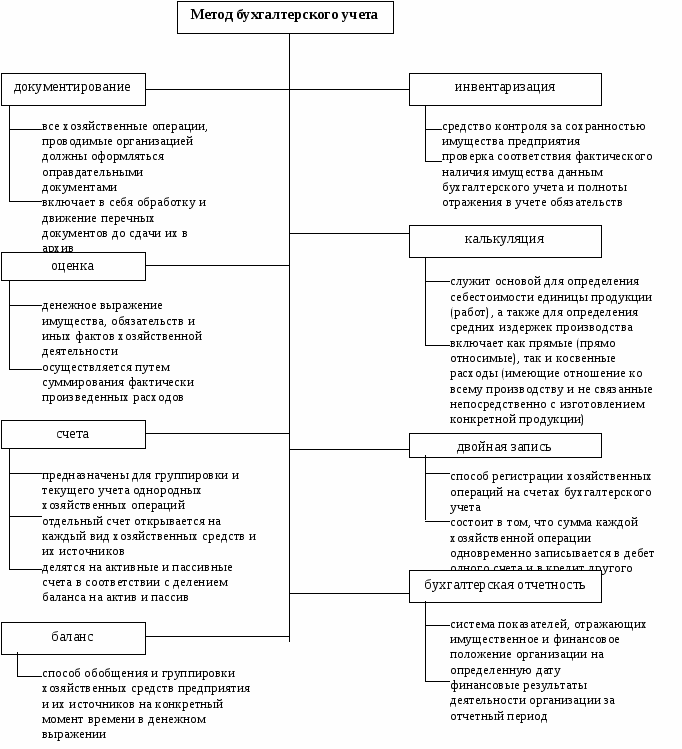 Схема регистрации и группировки фактов хозяйственной деятельности в бухгалтерском учете