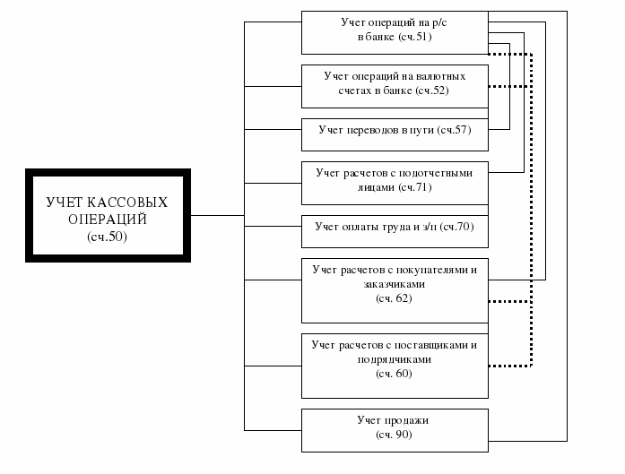 Схема учета кассовых операций