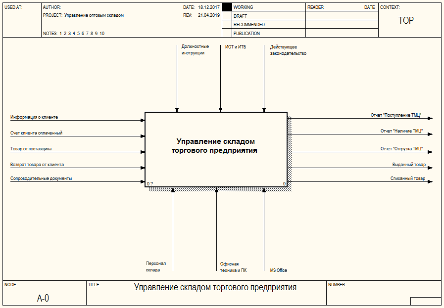 Диаграмма idef0 автосервиса